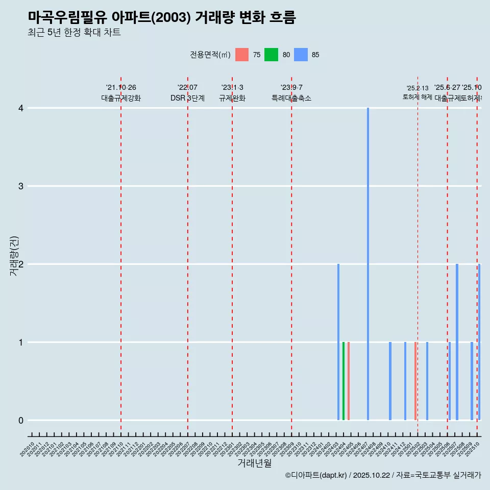 마곡우림필유 아파트(2003) 거래량 변화 흐름
