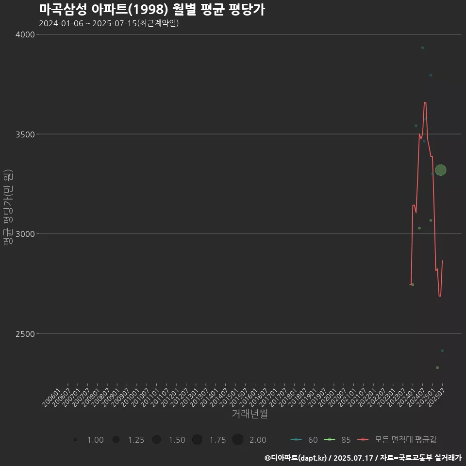 마곡삼성 아파트(1998) 월별 평균 평당가