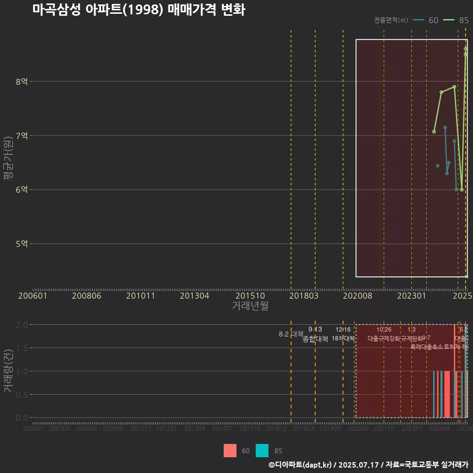 마곡삼성 아파트(1998) 매매가격 변화