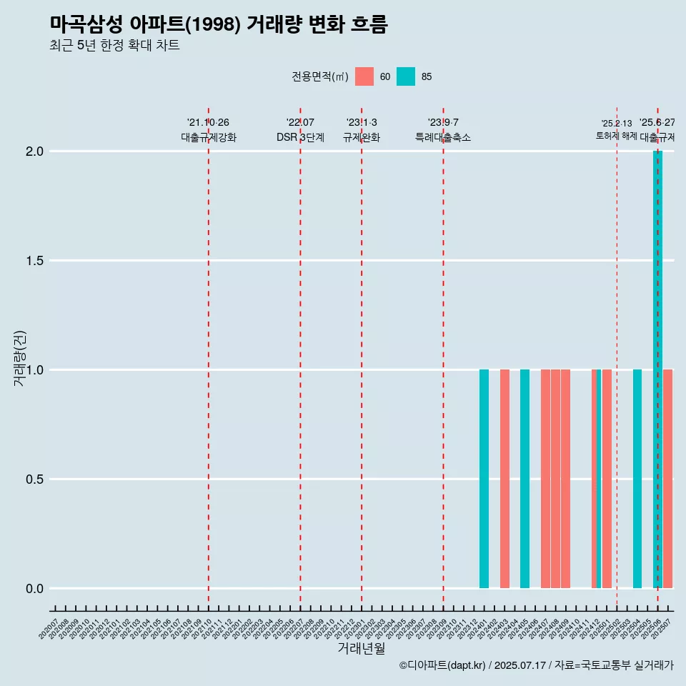 마곡삼성 아파트(1998) 거래량 변화 흐름
