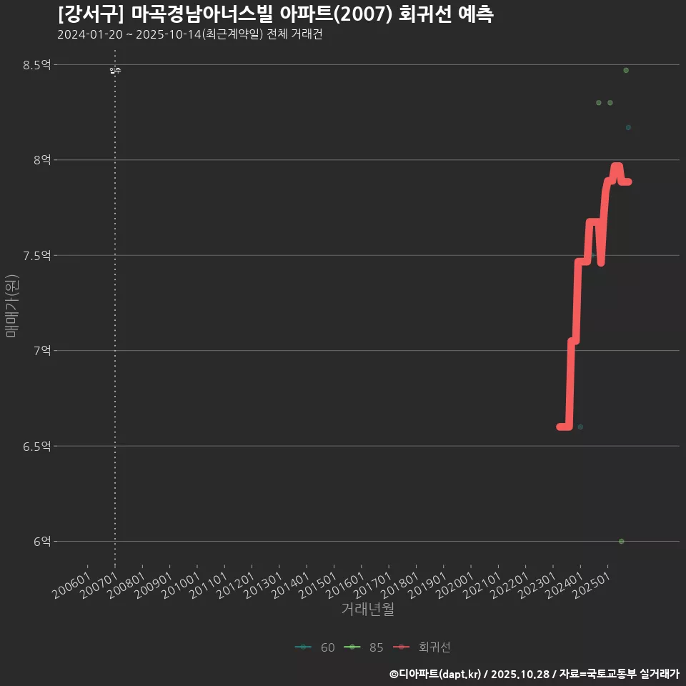 [강서구] 마곡경남아너스빌 아파트(2007) 회귀선 예측