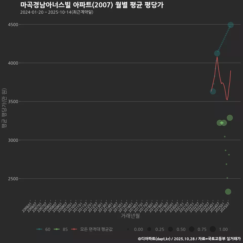 마곡경남아너스빌 아파트(2007) 월별 평균 평당가