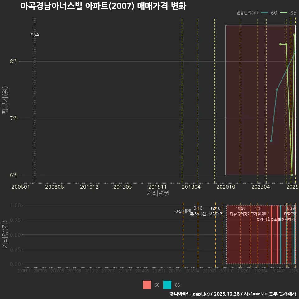 마곡경남아너스빌 아파트(2007) 매매가격 변화