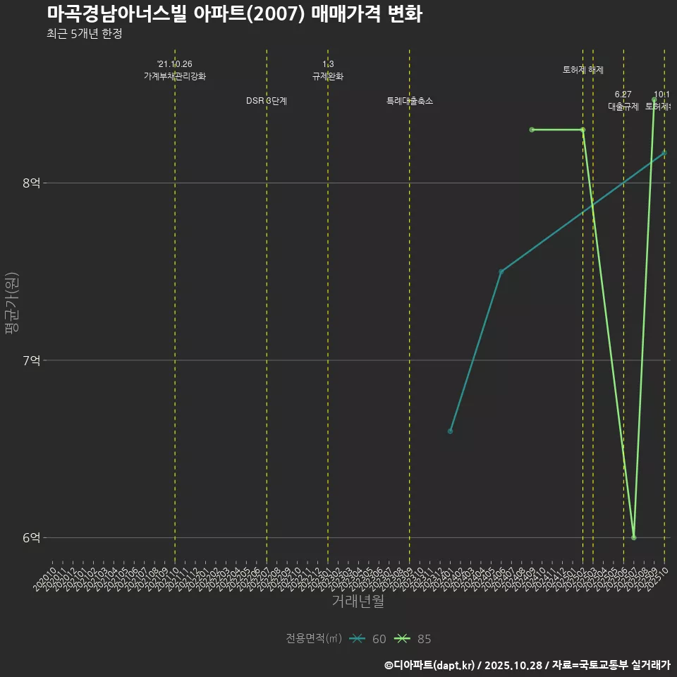 마곡경남아너스빌 아파트(2007) 매매가격 변화