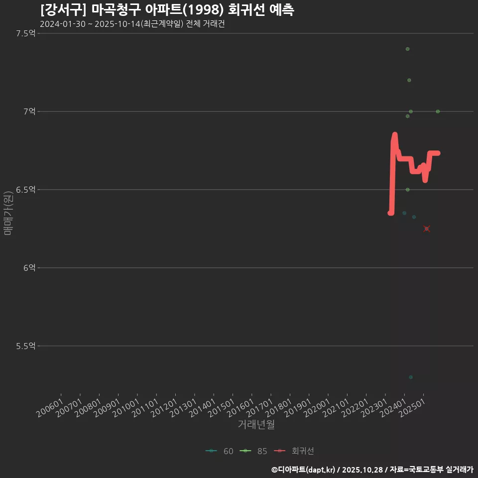[강서구] 마곡청구 아파트(1998) 회귀선 예측
