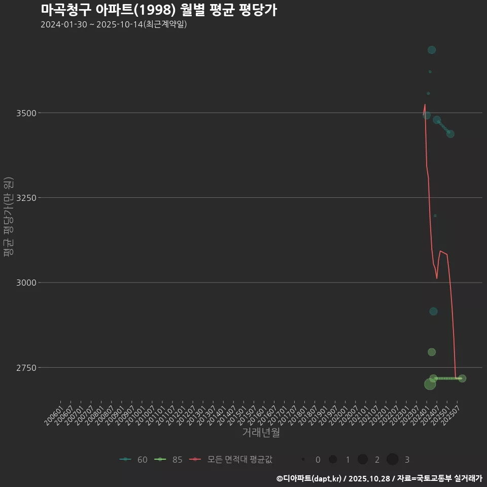 마곡청구 아파트(1998) 월별 평균 평당가