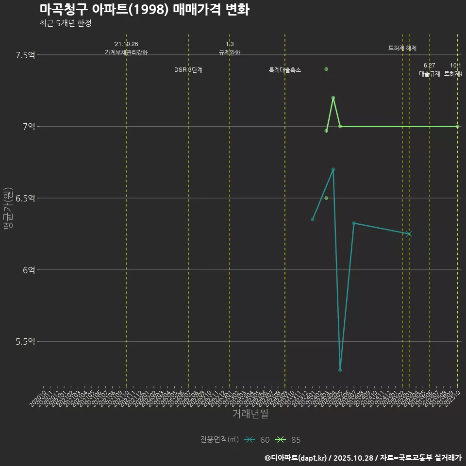 마곡청구 아파트(1998) 매매가격 변화