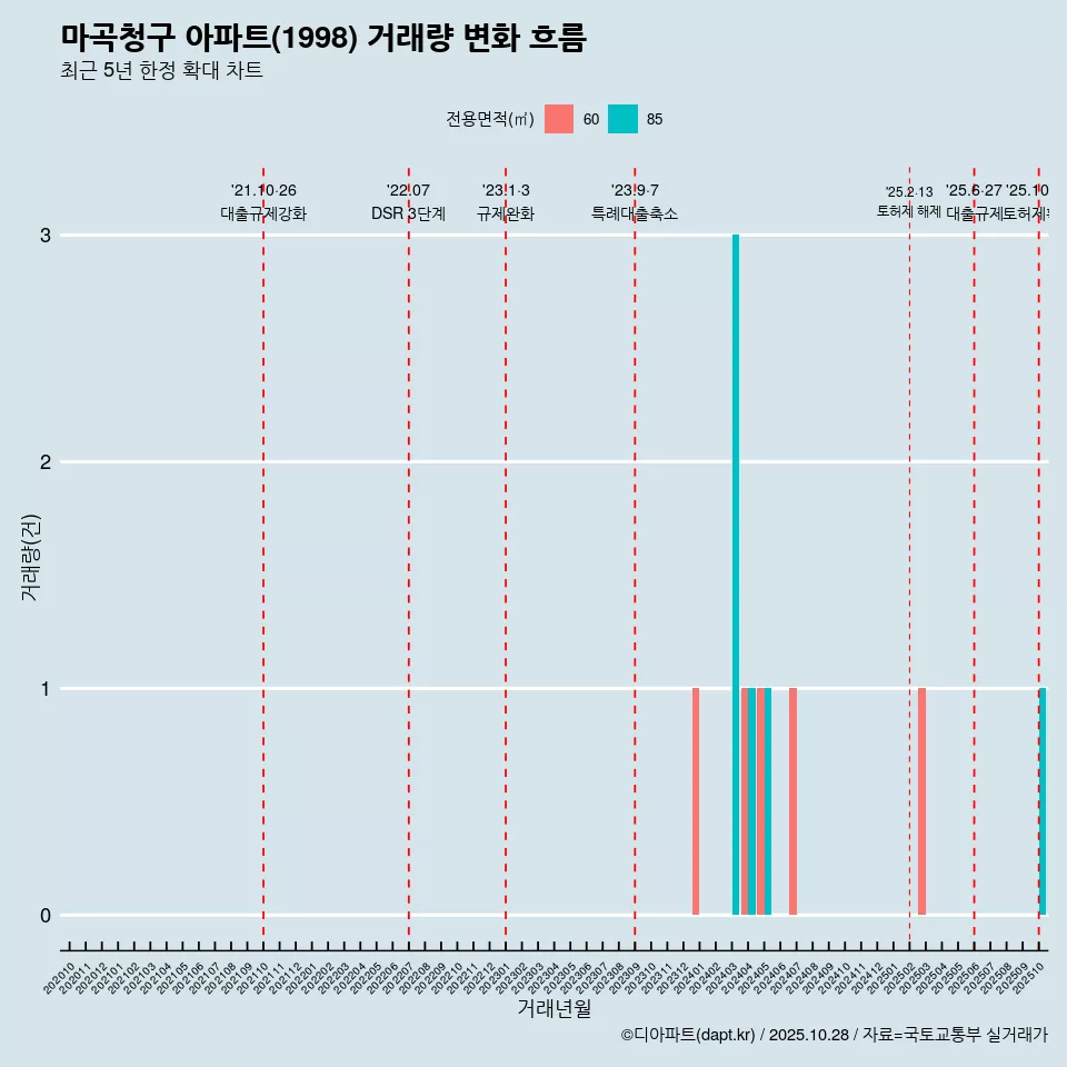 마곡청구 아파트(1998) 거래량 변화 흐름