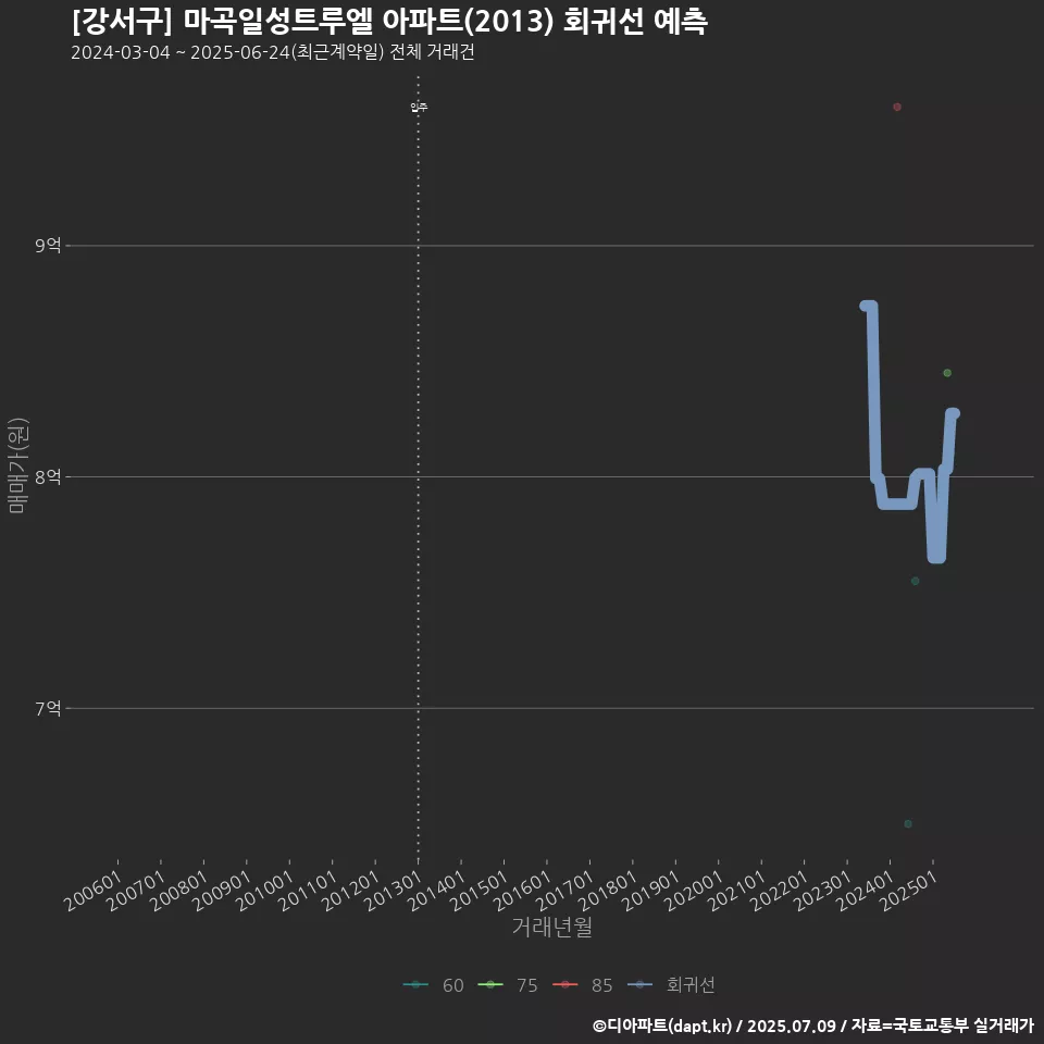 [강서구] 마곡일성트루엘 아파트(2013) 회귀선 예측