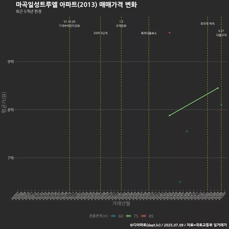 마곡일성트루엘 아파트(2013) 매매가격 변화
