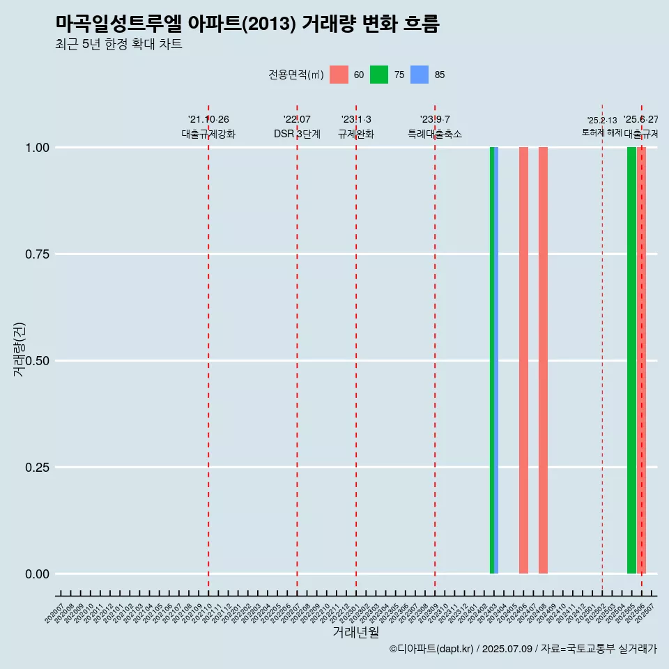 마곡일성트루엘 아파트(2013) 거래량 변화 흐름