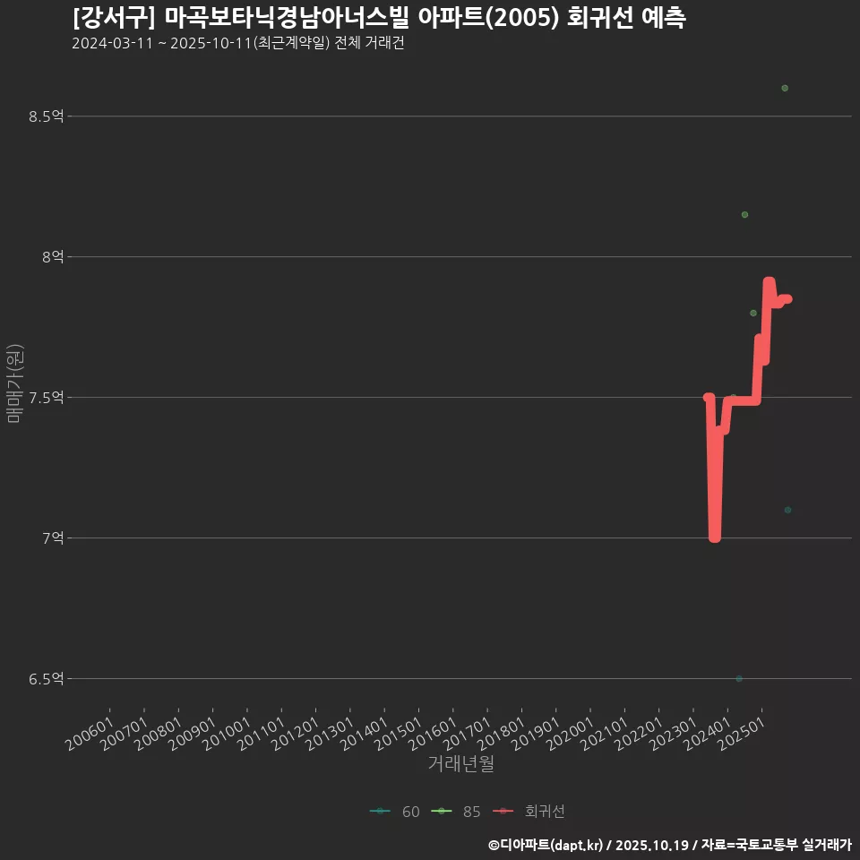 [강서구] 마곡보타닉경남아너스빌 아파트(2005) 회귀선 예측
