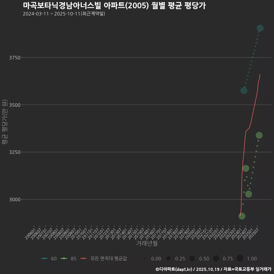 마곡보타닉경남아너스빌 아파트(2005) 월별 평균 평당가