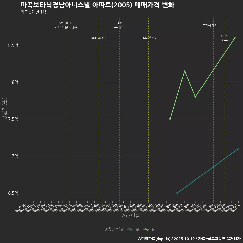 마곡보타닉경남아너스빌 아파트(2005) 매매가격 변화