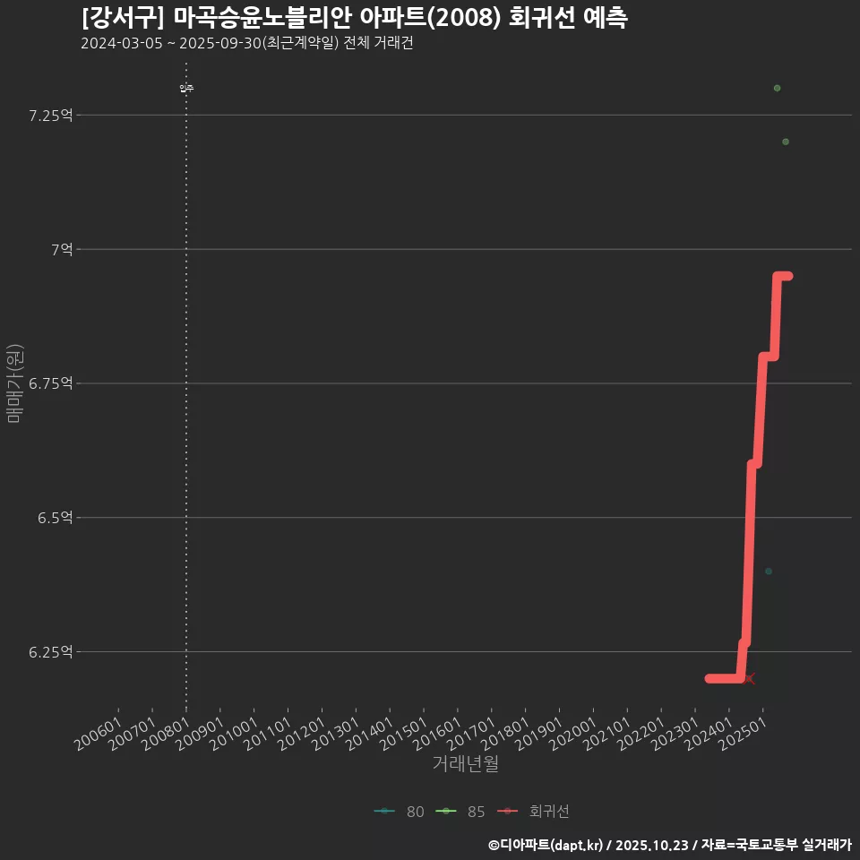 [강서구] 마곡승윤노블리안 아파트(2008) 회귀선 예측