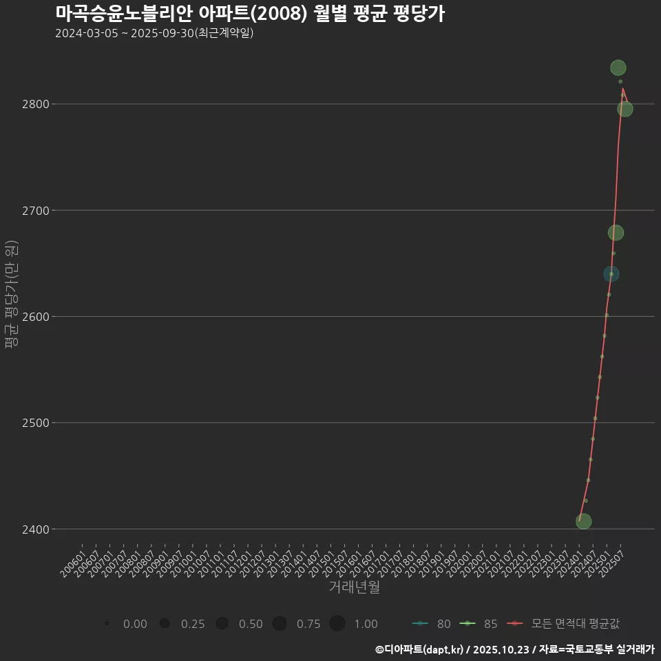 마곡승윤노블리안 아파트(2008) 월별 평균 평당가