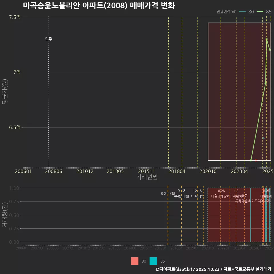 마곡승윤노블리안 아파트(2008) 매매가격 변화