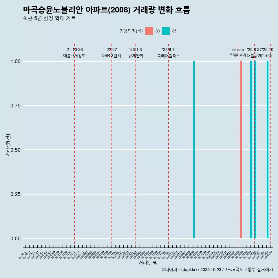 마곡승윤노블리안 아파트(2008) 거래량 변화 흐름
