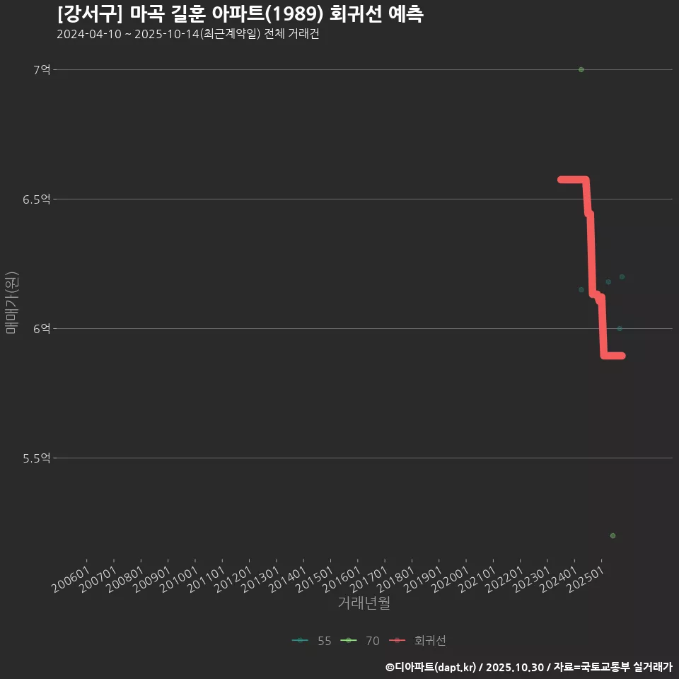 [강서구] 마곡 길훈 아파트(1989) 회귀선 예측