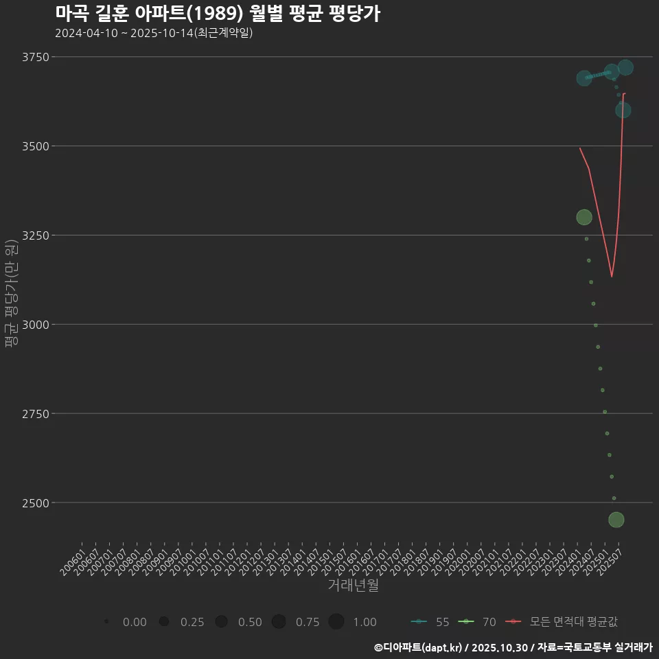 마곡 길훈 아파트(1989) 월별 평균 평당가