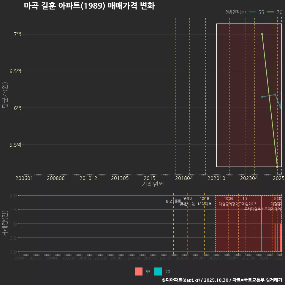 마곡 길훈 아파트(1989) 매매가격 변화