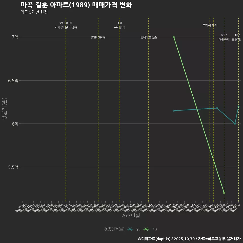 마곡 길훈 아파트(1989) 매매가격 변화