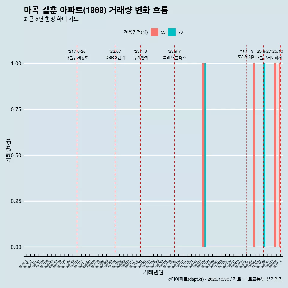 마곡 길훈 아파트(1989) 거래량 변화 흐름