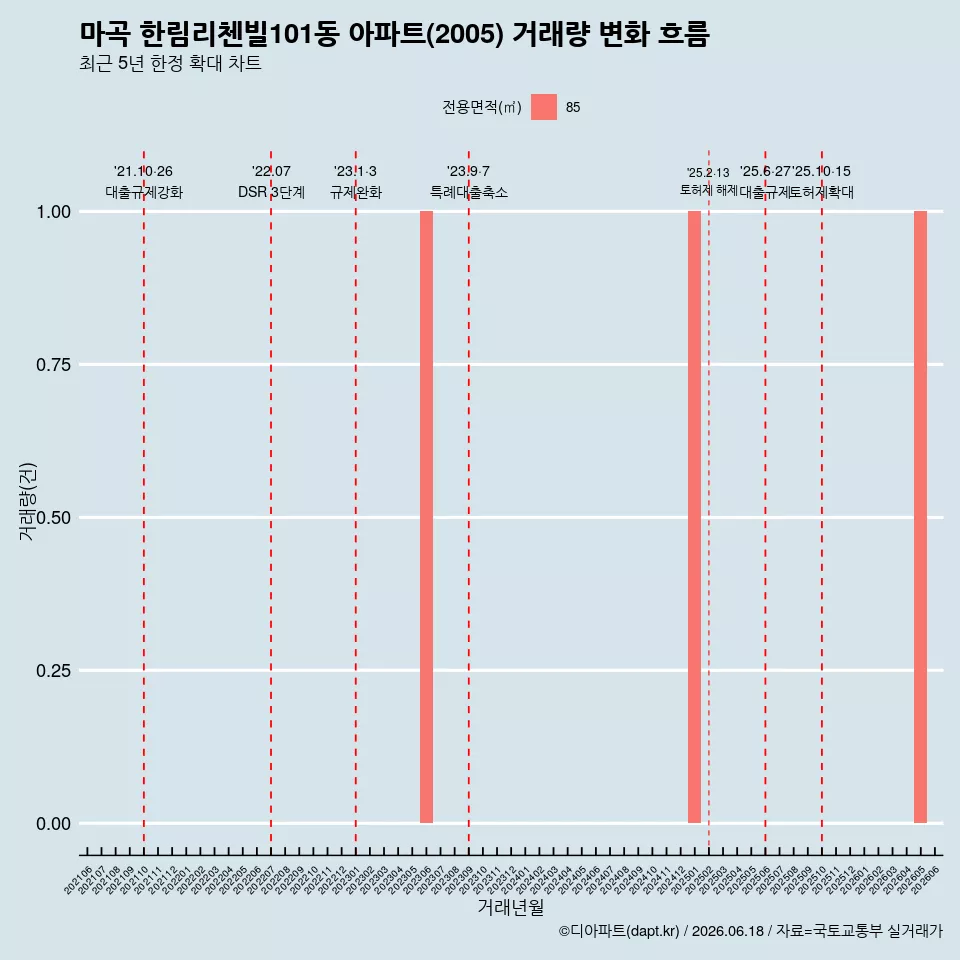 마곡 한림리첸빌101동 아파트(2005) 거래량 변화 흐름