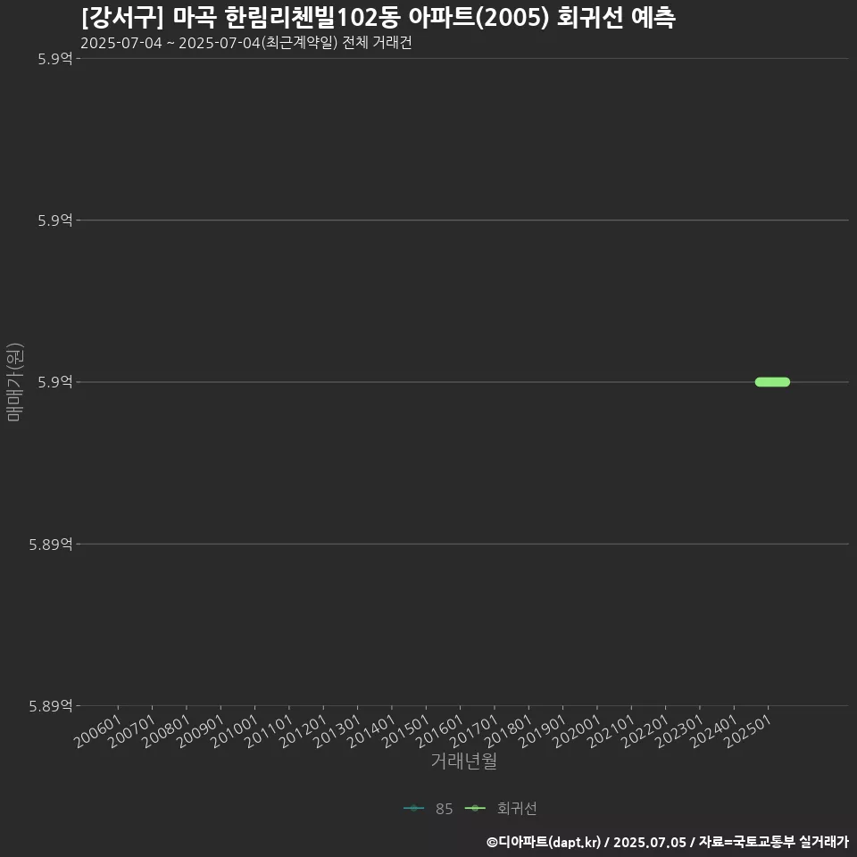 [강서구] 마곡 한림리첸빌102동 아파트(2005) 회귀선 예측