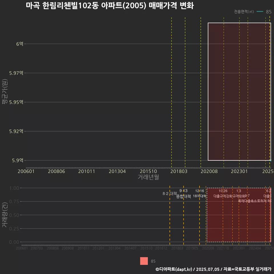 마곡 한림리첸빌102동 아파트(2005) 매매가격 변화