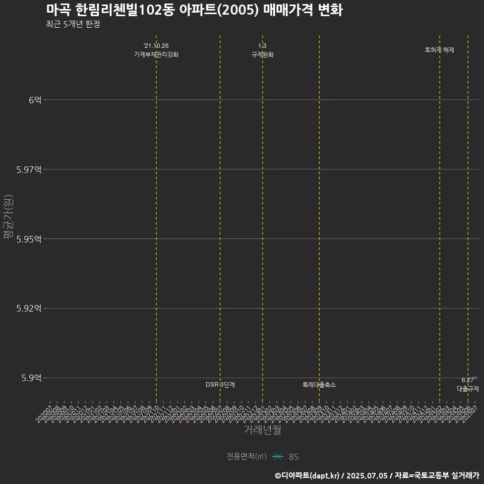 마곡 한림리첸빌102동 아파트(2005) 매매가격 변화