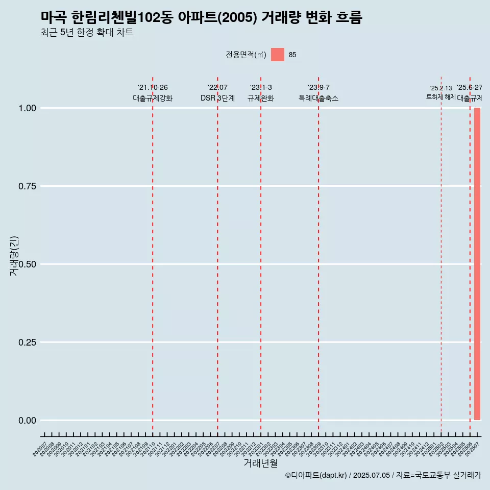 마곡 한림리첸빌102동 아파트(2005) 거래량 변화 흐름