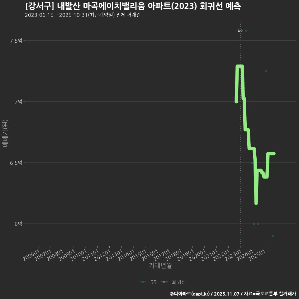 [강서구] 내발산 마곡에이치밸리움 아파트(2023) 회귀선 예측