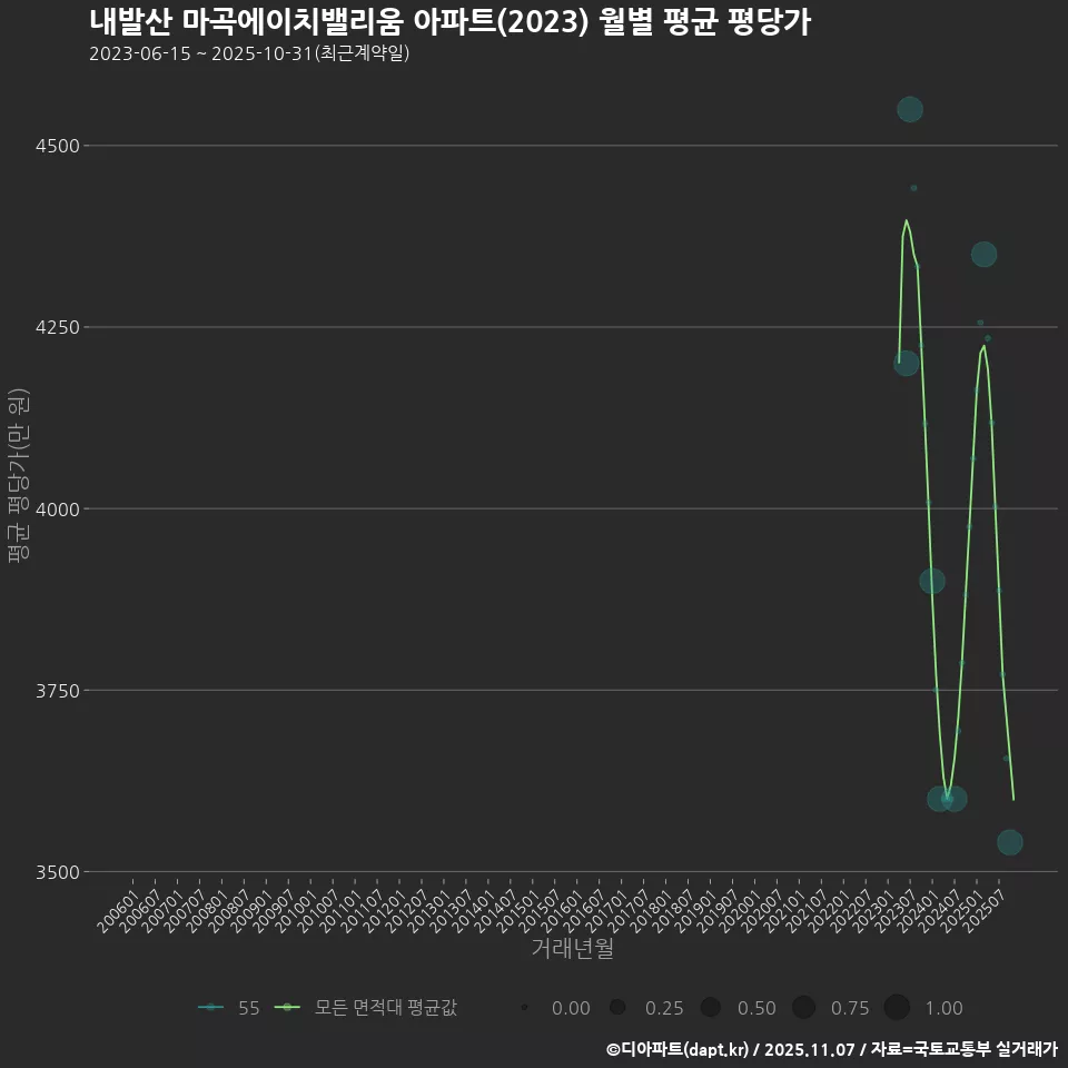내발산 마곡에이치밸리움 아파트(2023) 월별 평균 평당가