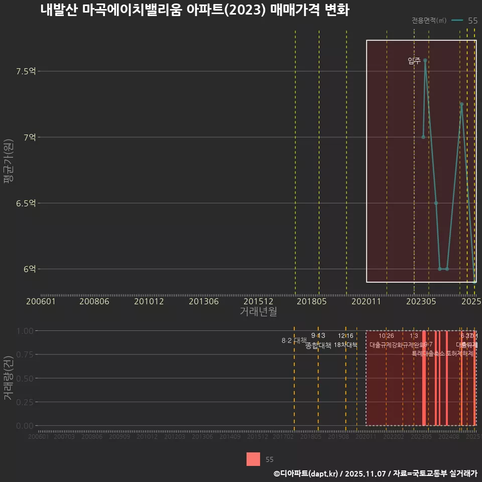 내발산 마곡에이치밸리움 아파트(2023) 매매가격 변화