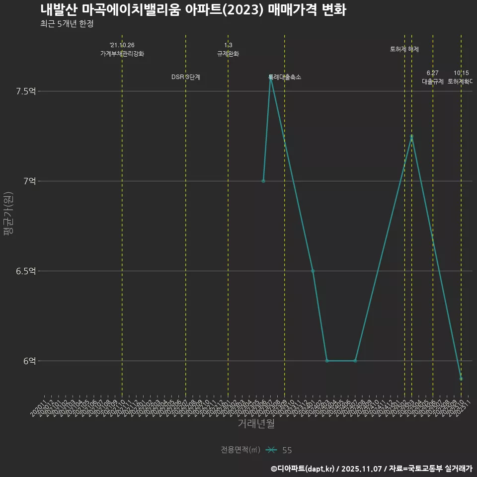 내발산 마곡에이치밸리움 아파트(2023) 매매가격 변화