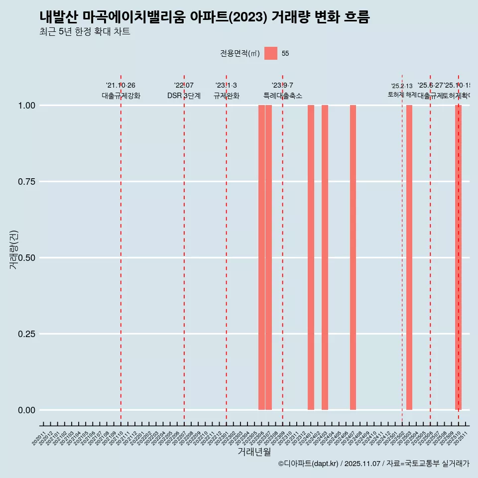 내발산 마곡에이치밸리움 아파트(2023) 거래량 변화 흐름