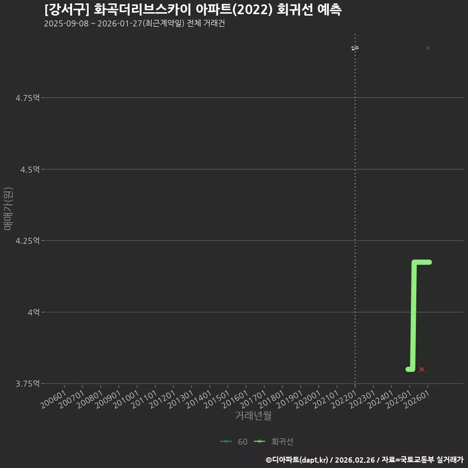 [강서구] 화곡더리브스카이 아파트(2022) 회귀선 예측