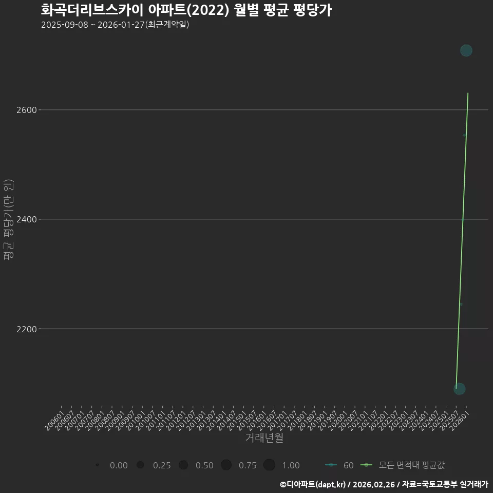 화곡더리브스카이 아파트(2022) 월별 평균 평당가