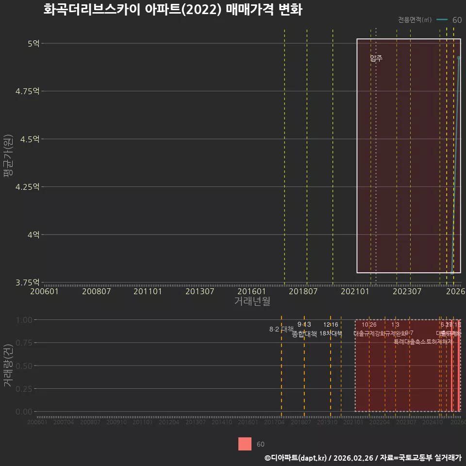 화곡더리브스카이 아파트(2022) 매매가격 변화