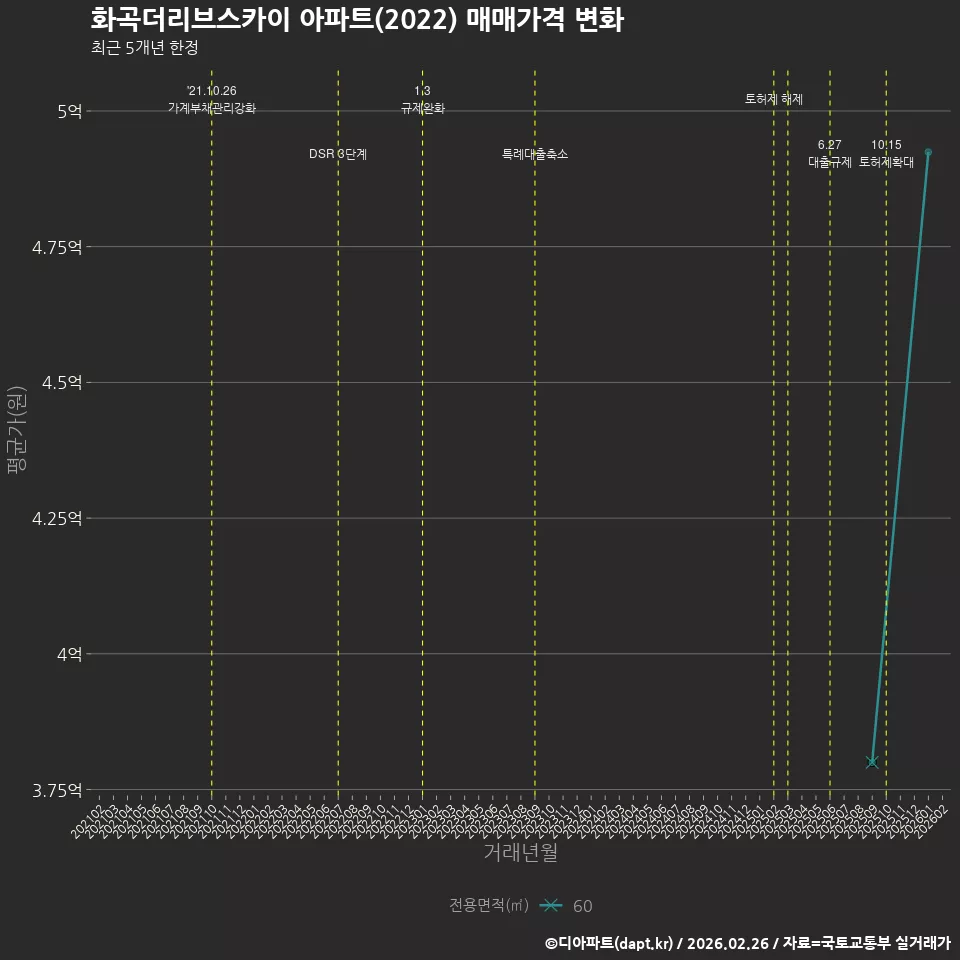 화곡더리브스카이 아파트(2022) 매매가격 변화