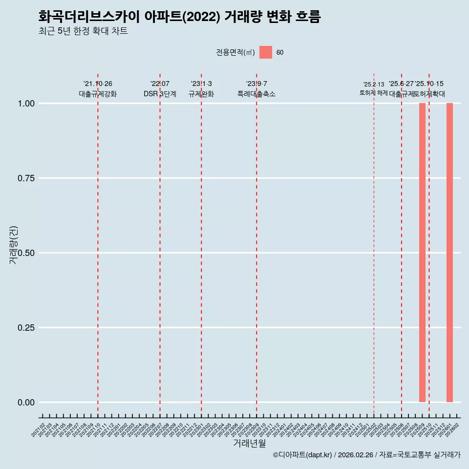 화곡더리브스카이 아파트(2022) 거래량 변화 흐름