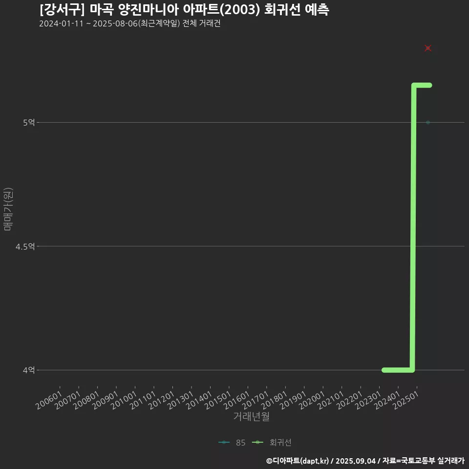 [강서구] 마곡 양진마니아 아파트(2003) 회귀선 예측