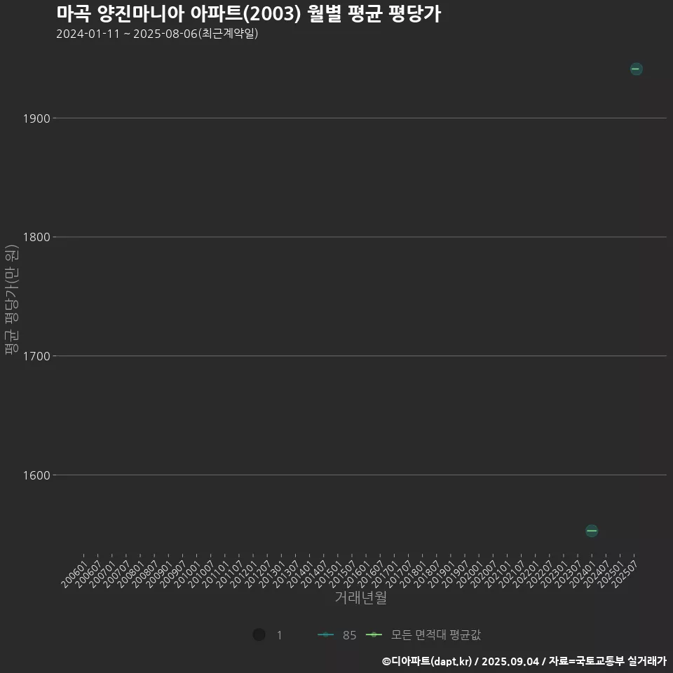 마곡 양진마니아 아파트(2003) 월별 평균 평당가