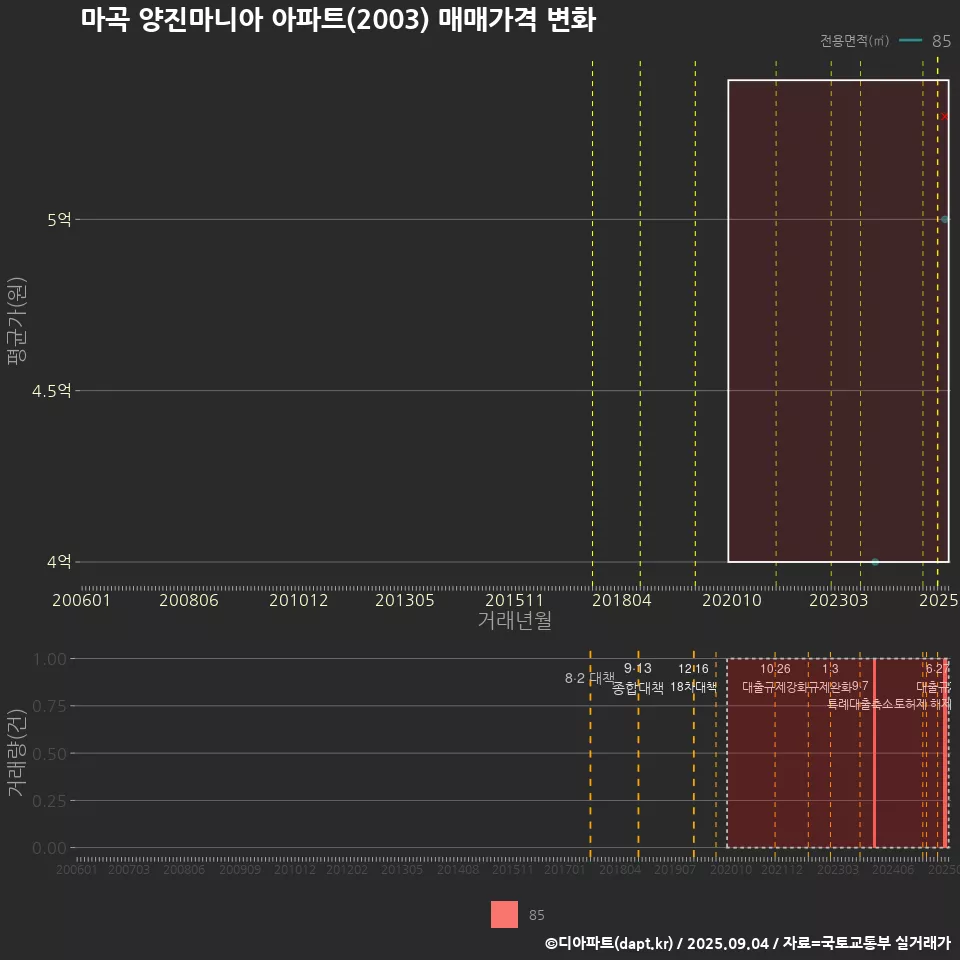 마곡 양진마니아 아파트(2003) 매매가격 변화
