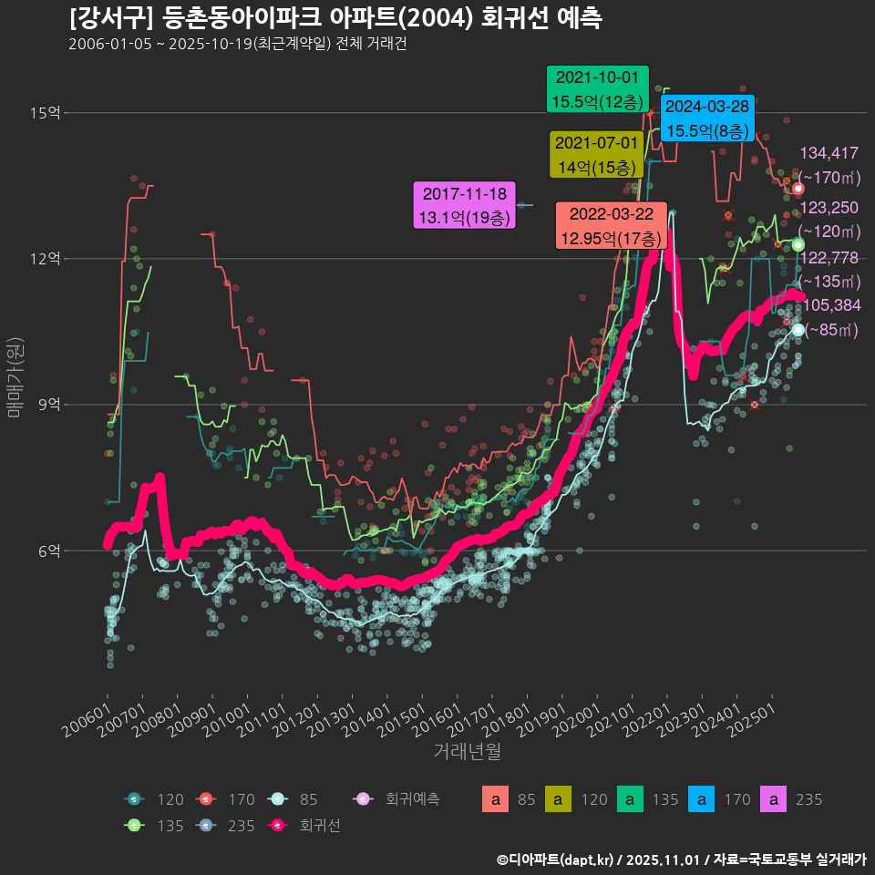 [강서구] 등촌동아이파크 아파트(2004) 회귀선 예측