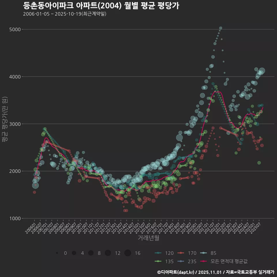 등촌동아이파크 아파트(2004) 월별 평균 평당가