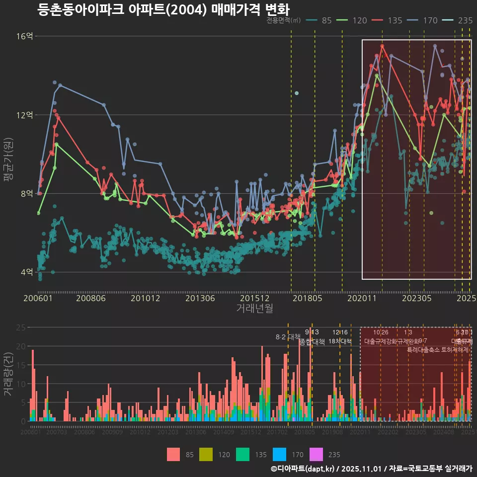 등촌동아이파크 아파트(2004) 매매가격 변화