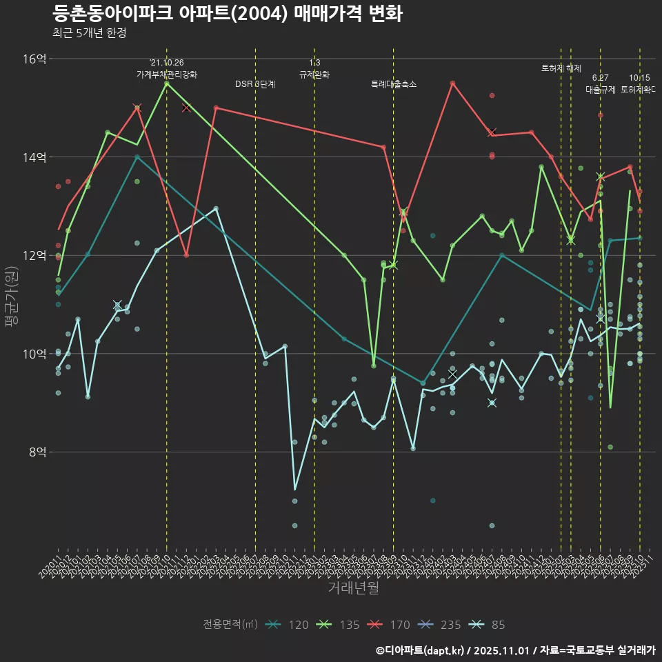 등촌동아이파크 아파트(2004) 매매가격 변화
