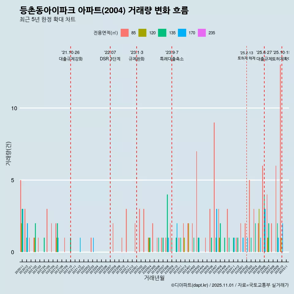 등촌동아이파크 아파트(2004) 거래량 변화 흐름